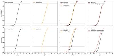 Simulating hydrological extremes for different warming levels–combining large scale climate ensembles with local observation based machine learning models